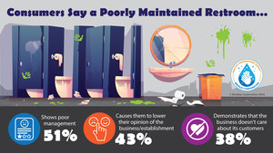 Five Ways Covid Changed How Americans View Public Restrooms