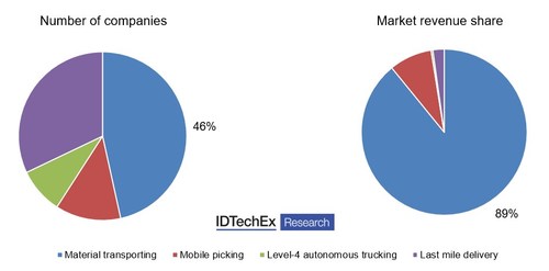 Share of the number of companies and market revenue for each sector in logistic mobile robotics. Source: IDTechEx - “Mobile Robotics in Logistics, Warehousing and Delivery 2022-2042”