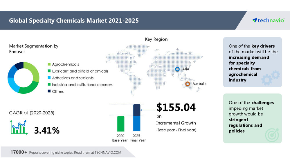 Specialty Chemicals Market Size to Grow by USD 155.04 Bn 62 of the