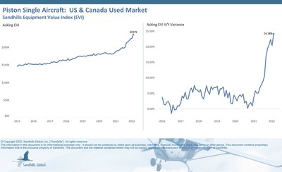 Piston Single Aircraft: US & Canada Used Market