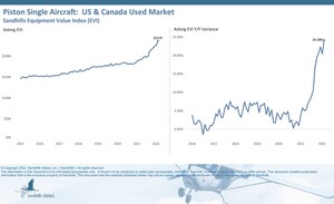Late-Model Piston Single and Turboprop Aircraft Values Evince Historic Month-Over-Month Gains