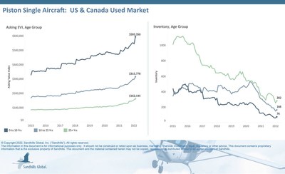 Piston Single Aircraft: US & Canada Used Market