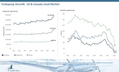 Turboprop Aircraft: US & Canada Used Market