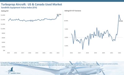 Turboprop Aircraft: US & Canada Used Market