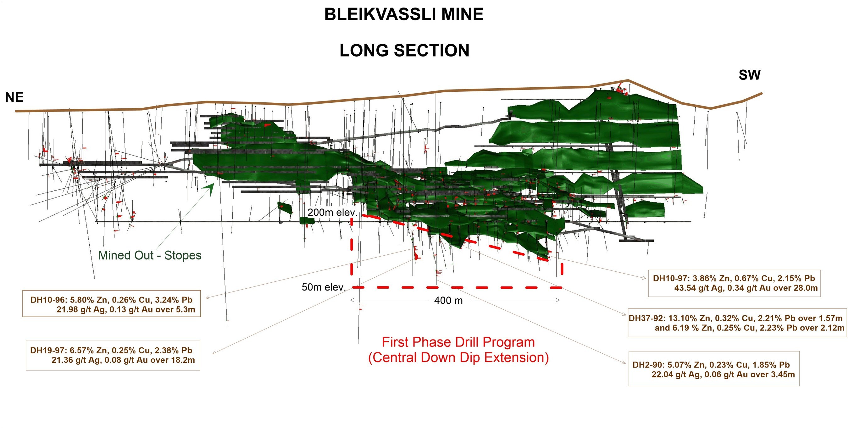 Figure 2. – Bleikvassli mine long section. First phase drill program at the central down dip extension. (CNW Group/Norra Metals Corp.)