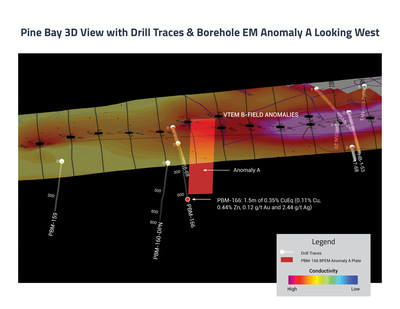 Pine Bay 3D View with Drill Traces and Borehole EM Anomaly A Looking West (CNW Group/Callinex Mines Inc.)