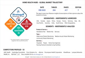 Global Home Health Hubs Market to Reach $2.4 Billion by 2026