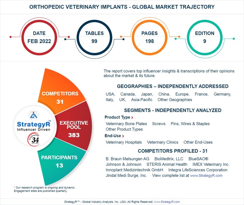 Global Orthopedic Veterinary Implants Market to Reach $159.9 Million by 2026 - Vimarsana News