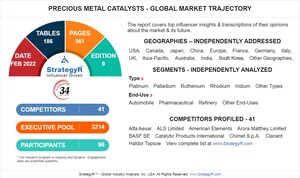 Global Precious Metal Catalysts Market to Reach $19.9 Billion by 2026
