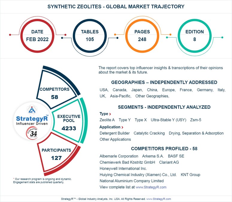 Global Synthetic Zeolites Market to Reach $5.2 Billion by 2026 - Vimarsana News
