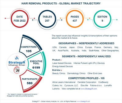 Global Industry Analysts Predicts the World Hair Removal Products