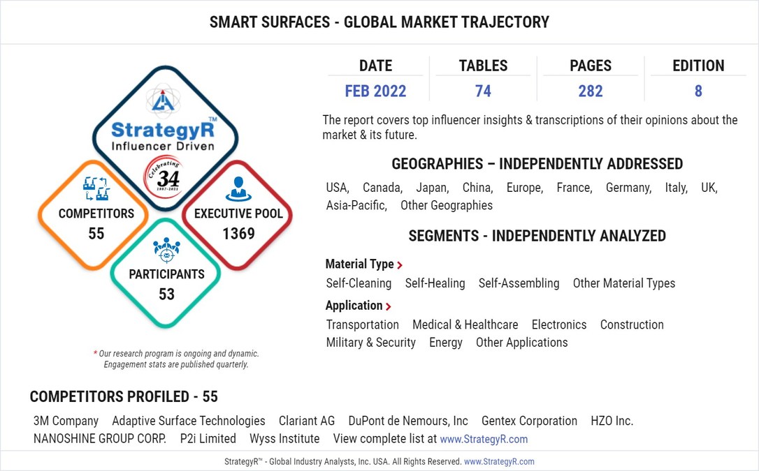 Global Smart Surfaces Market to Reach $60.6 Billion by 2026 - Vimarsana News