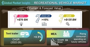 Recreational Vehicle Market to hit US$ 135 billion by 2028, Says Global Market Insights Inc.