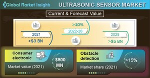 Ultrasonic Sensor Market revenue to cross USD 5 Bn by 2028: Global Market Insights Inc.