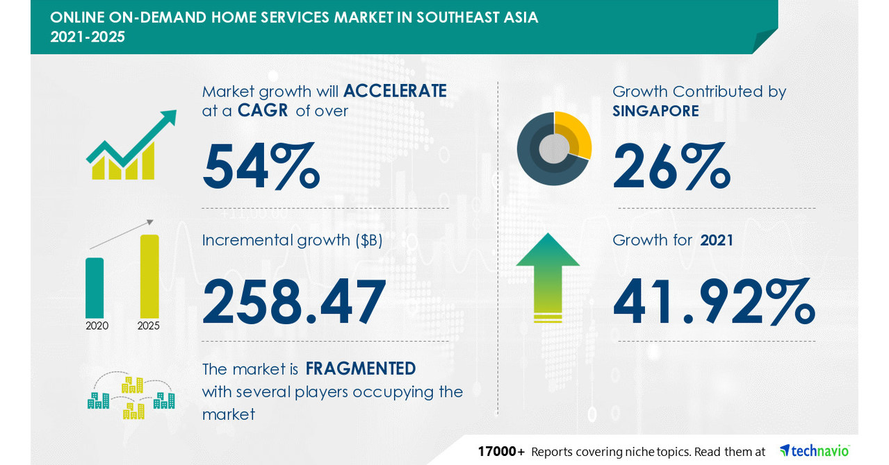 Online On-demand Home Services market in Southeast Asia Recorded 41.92% Y-O-Y Growth Rate in 2021 |Market Driven by Busy Lifestyle Propelling the Demand for Home Services & Solutions