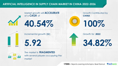 Technavio has announced its latest market research report titled  Artificial Intelligence in Supply Chain Market in China by End-user and Component - Forecast and Analysis 2022-2026