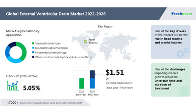 Technavio has announced its latest market research report titled External Ventricular Drain Market by Application and Geography - Forecast and Analysis 2022-2026
