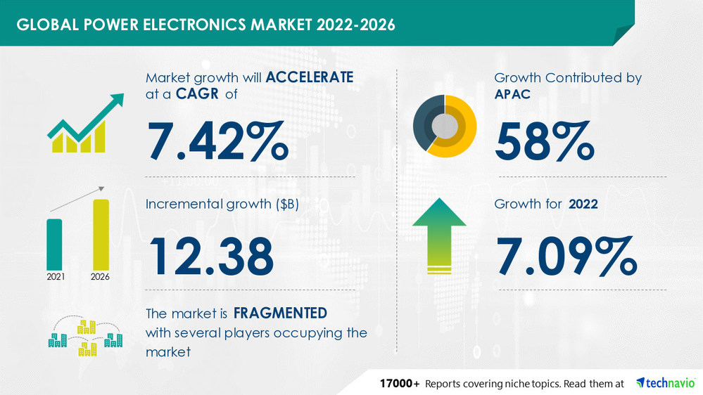 Power Electronics Market Size to Grow by USD 12.38 Bn 17,000