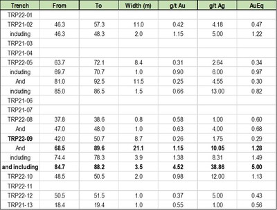 Table 1: Summary of the Au and Ag geochemical results from Phase I trenching program. AuEq calculated using AuEq_80 (CNW Group/Astra Exploration Limited)