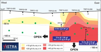 Figure 4: Longitudinal section from Figure 1 of the Paciencia vein. Triangles are previous trenches and drill holes, green circles are proposed drill program. Values in gold equivalent grams per tonne per metre indicating system strengthening to depth. (CNW Group/Astra Exploration Limited)