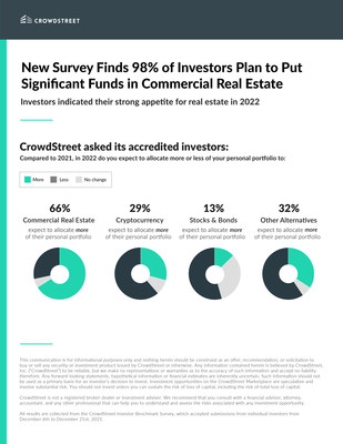 With Uncertainty Roiling Equities, New Survey Finds 98% of Investors Plan to Put Significant Funds in Commercial Real Estate