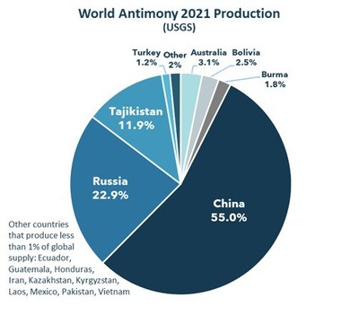 2021 Global Antimony Production by Country (CNW Group/Perpetua Resources Corp.)