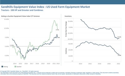 From January to February, farm equipment inventory levels were flat, posting decreases of 37.4% YOY and 37.2% YOY, respectively.