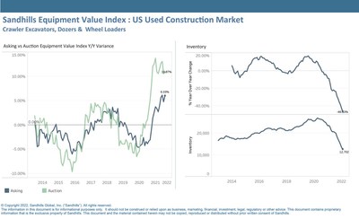 Unlike the heavy-duty truck and farm equipment markets, inventory levels in heavy-duty construction equipment continue to drop. In February, inventory levels were down 46.1% YOY. January construction equipment inventory levels, by comparison, were down 42.5% YOY.