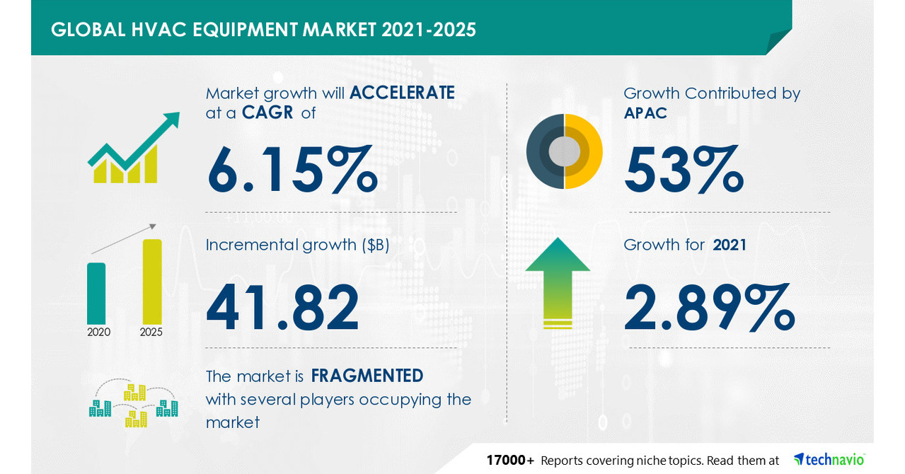 HVAC Equipment Market size to increase by USD 41.82 Bn | APAC to occupy 53% market share