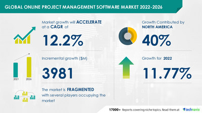 Technavio has announced its latest market research report titled Online Project Management Software Market by End-user and Geography - Forecast and Analysis 2022-2026