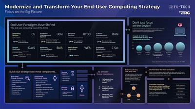 Modernize and Transform Your End-User Computing Strategy 2022 (CNW Group/Info-Tech Research Group)