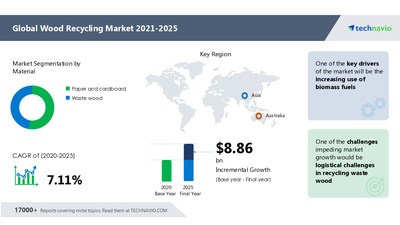 Technavio has announced its latest market research report titled Wood Recycling Market by Material and Geography - Forecast and Analysis 2021-2025