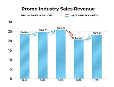 2021 sales of promotional products
