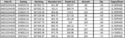 Table 2. Collar and survey table for holes reported in this release. (CNW Group/Outcrop Silver & Gold Corporation)