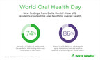 Nearly 9 in 10 U.S. adults agree maintaining oral health...