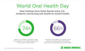Nearly 9 in 10 U.S. adults agree maintaining oral health essential to overall health