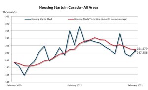 Canadian housing starts trend slightly lower in February