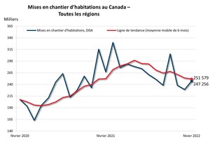 La tendance des mises en chantier d'habitations était légèrement à la baisse au Canada en février