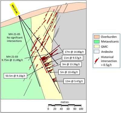Figure 3 - Section 3 - view of drill holes MZ21-003, MZ21-004 and MZ21-005 (CNW Group/Golden Shield Resources)