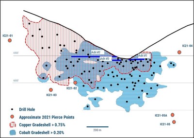 Figure 1. Long section of the Iron Creek Deposit showing 2021 drill holes. Inclined section cut at 340 degrees azimuth dipping 70 degrees to the northeast with a 125m cutting thickness. (CNW Group/Electra Battery Materials Corporation)