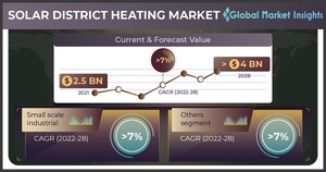 Solar District Heating Market revenue to cross USD 4 Bn by 2028: Global Market Insights Inc