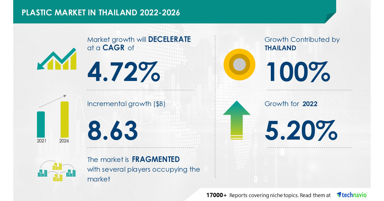 Plastic Market in Thailand to Increase by USD 8.63 Bn | Featuring Top Vendors including BASF SE, Covestro AG, Dow Inc., and Huntsman Corp.