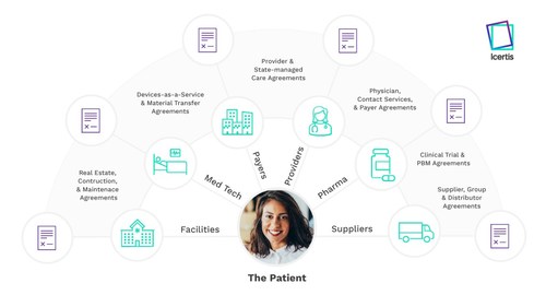 Icertis Contract Intelligence solutions for healthcare providers, healthcare payers, medical technology, and other sectors integrate with key business systems, deliver 360-degree monitoring across agreements, and provide interactive analytics about contract performance, freeing organizations to focus on what matters most: patient care.