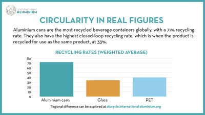 Circularity in real figures (PRNewsfoto/International Aluminium Institute)