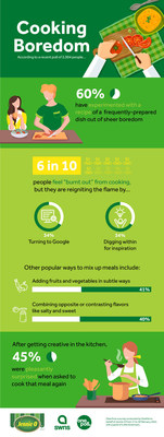 Jennie-O shares national survey results revealing how Americans are combatting recipe boredom & cooking fatigue