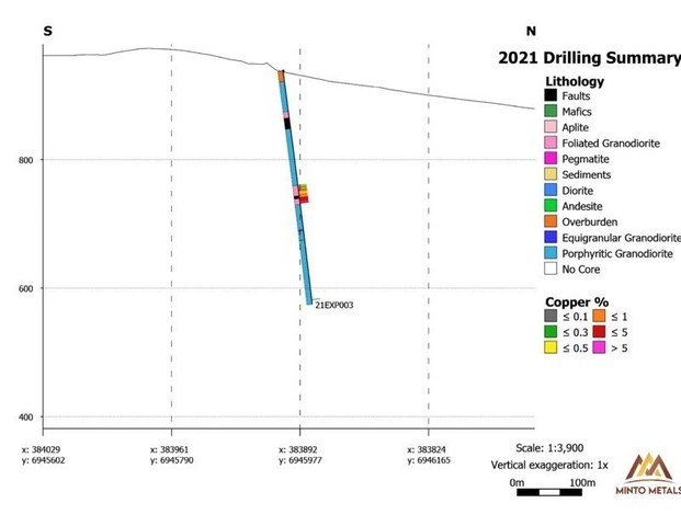 Figure 3. Cross-section map of drill hle 21EXP003 (CNW Group/Minto Metals Corp.)