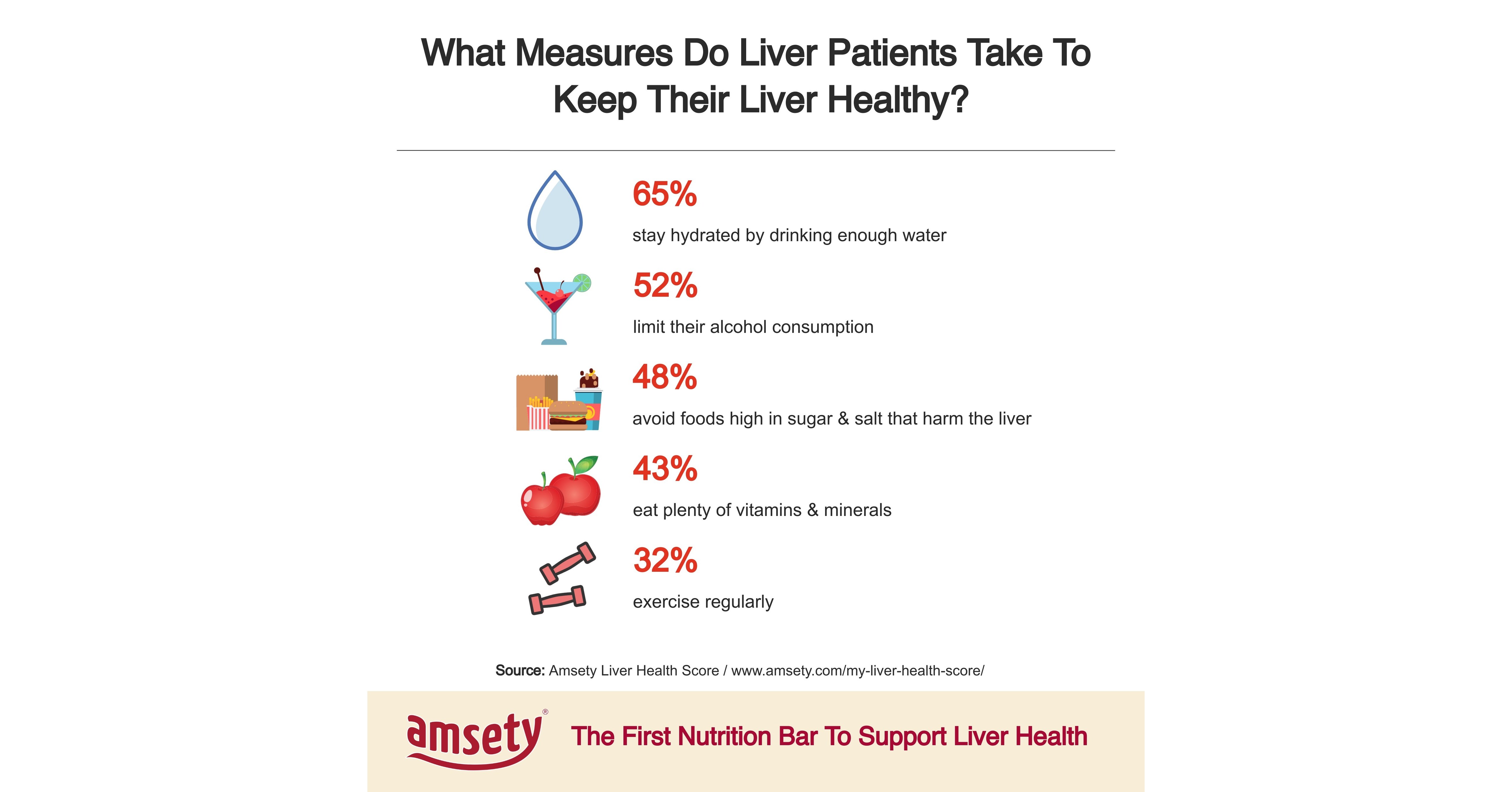 According to Amsety Not Enough Liver Patients Prioritize a Healthy Lifestyle