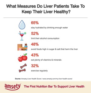 According to Amsety Not Enough Liver Patients Prioritize a Healthy Lifestyle