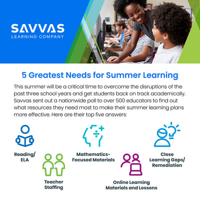 Ready-to-teach curriculum will be especially important this summer to help districts address expected teacher-staffing issues, which, according to a recent nationwide Savvas Learning Company poll of 500 educators, are among the five greatest needs for summer learning programs.