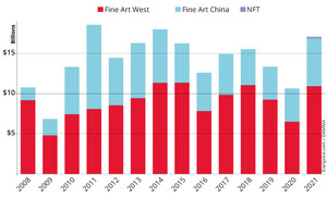 Artmarket.com releases the Artprice 2021 Global Art Market Report showing a 60% growth in turnover and a paradigm shift marked by the arrival of NFTs